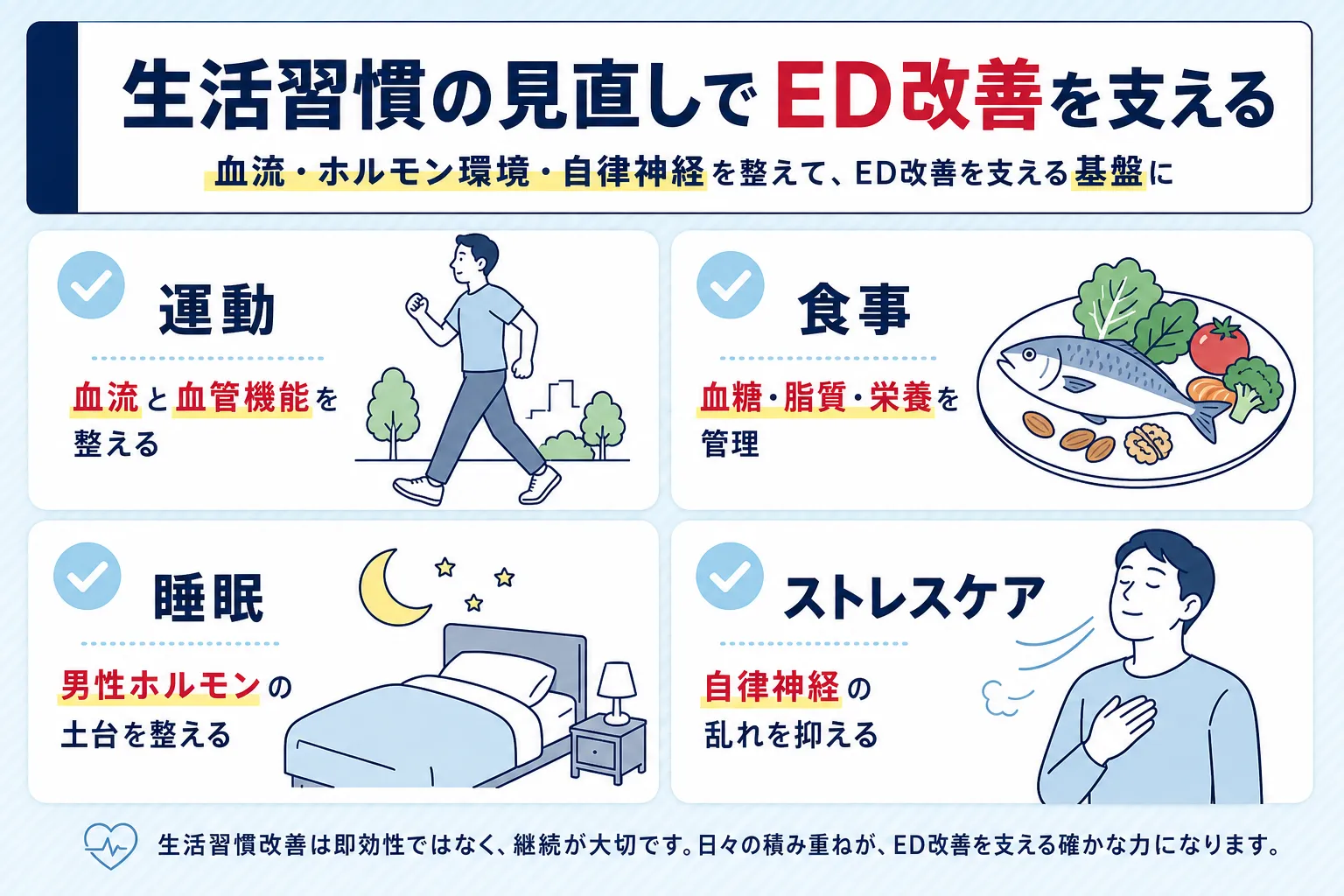 運動や食事、睡眠、ストレスケアの生活習慣を見直すことでED改善に役立つことを説明