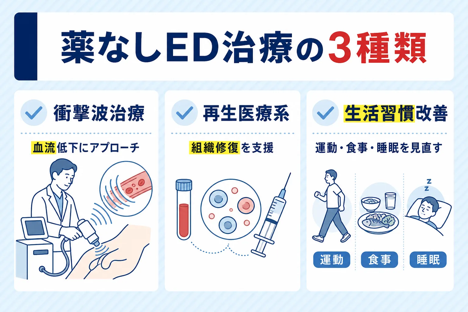 ED治療は薬以外に衝撃波治療、再生医療、生活習慣改善の3種類があることを図解