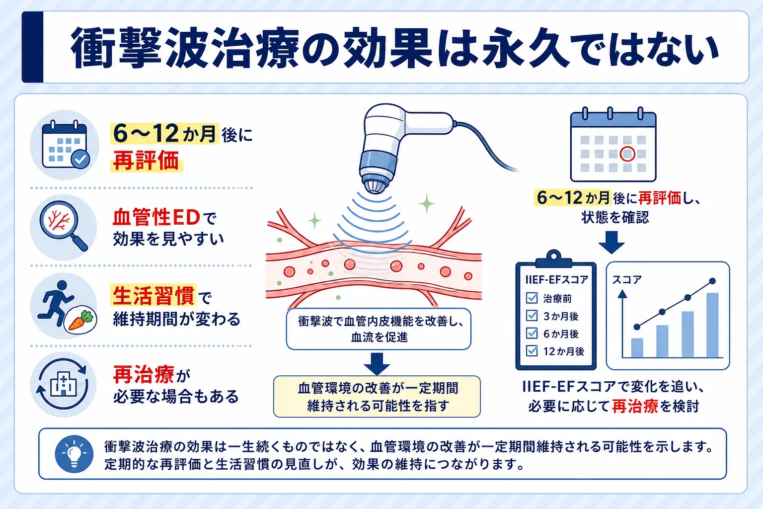 ED衝撃波治療の効果持続期間や再評価の考え方を示して解説