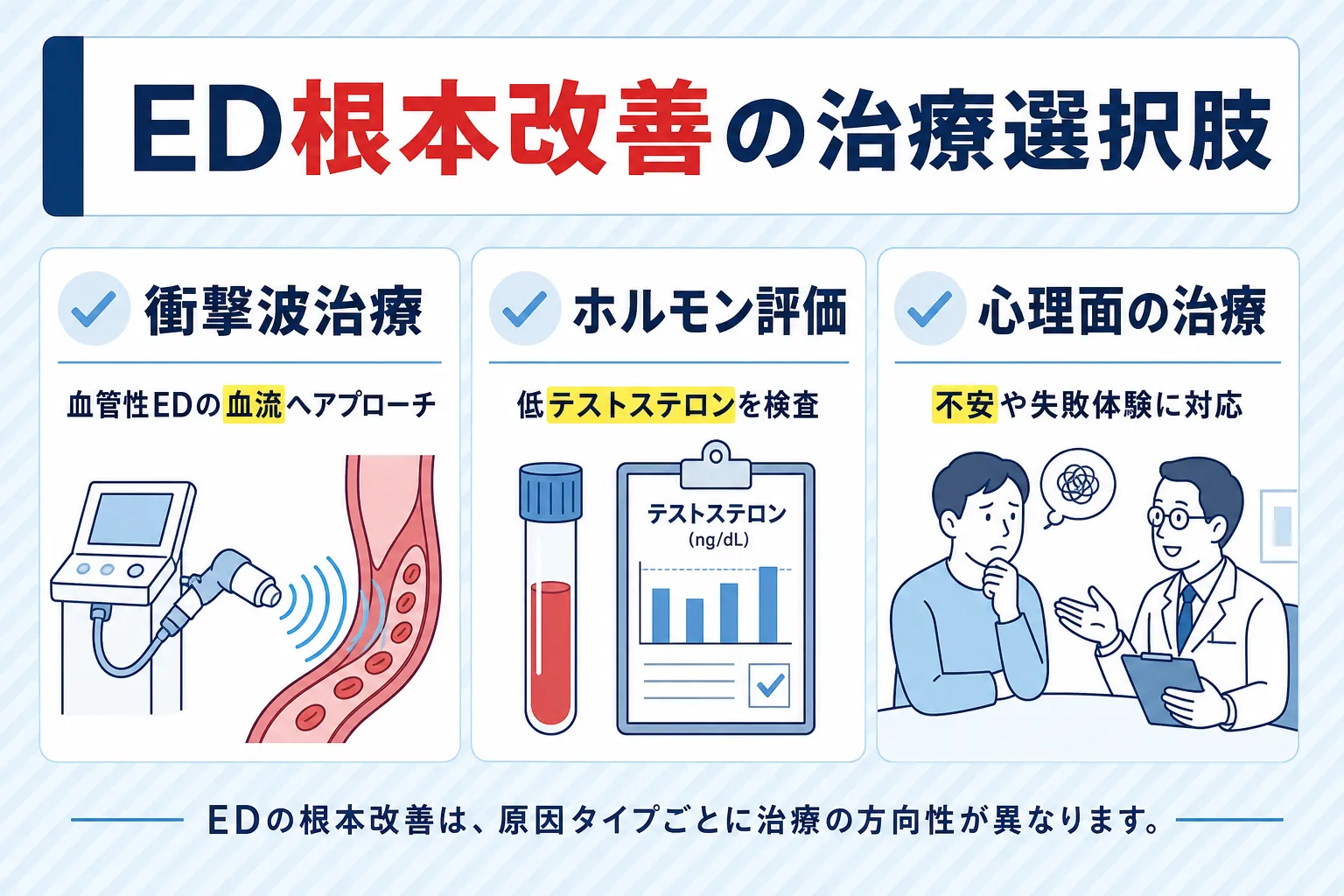 ED根本改善に用いられる衝撃波治療やホルモン評価、心理面の治療を示して解説