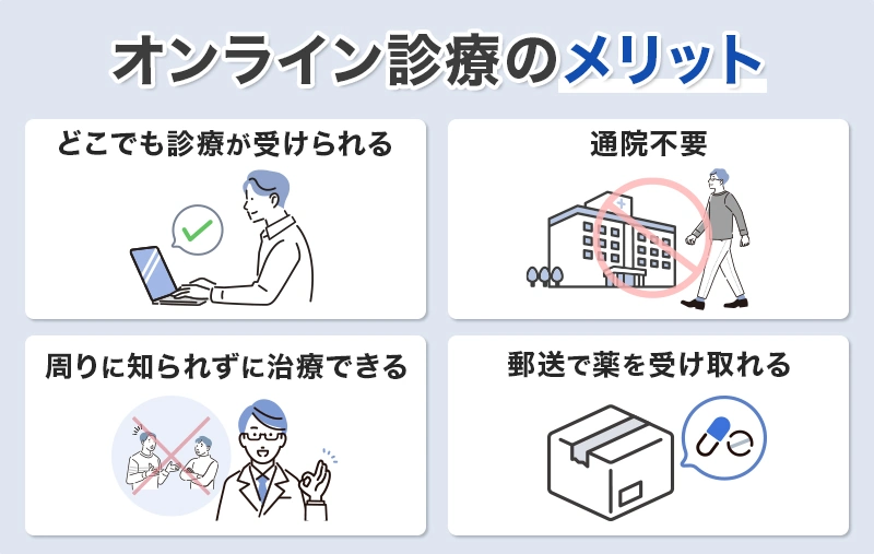 オンライン診療のメリットは、どこでも診療が受けられる、通院不要、周りに知られずに治療できる、郵送で薬を受け取れる