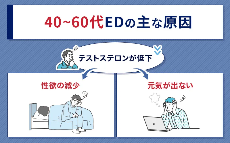40代～60代のEDの原因は加齢による男性ホルモンの減少