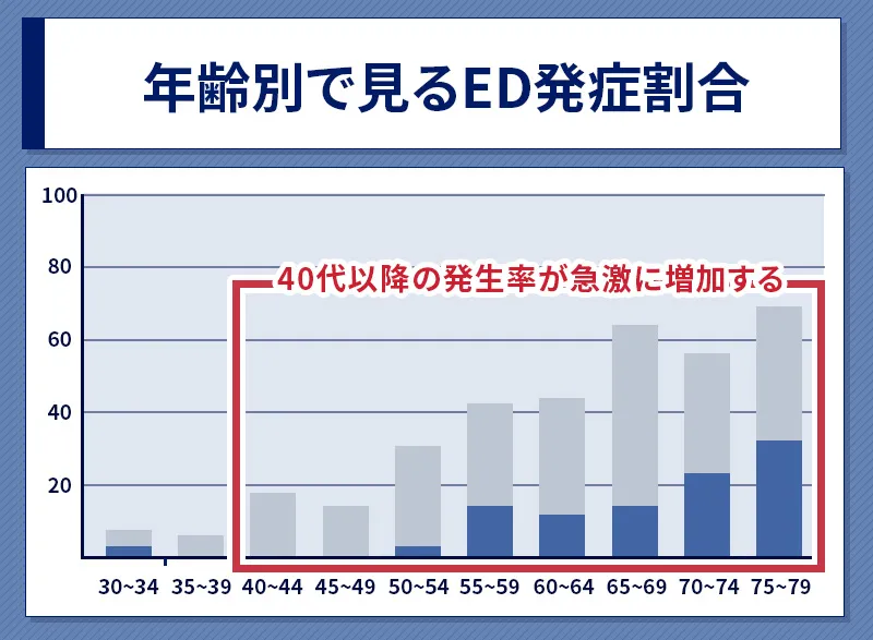 EDは何歳から発症する？年齢別の割合を調査