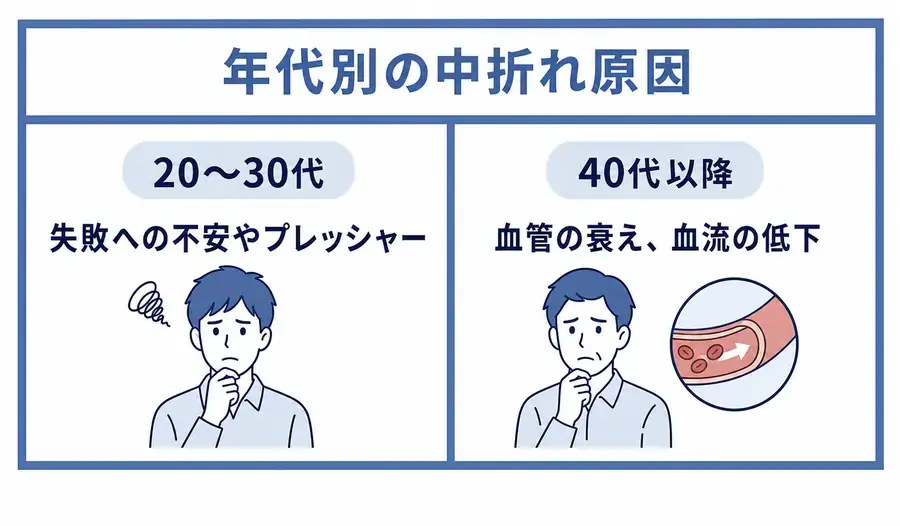 年代別の中折れの原因を比較