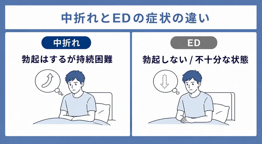 中折れとはどんな症状なのかEDとの違い