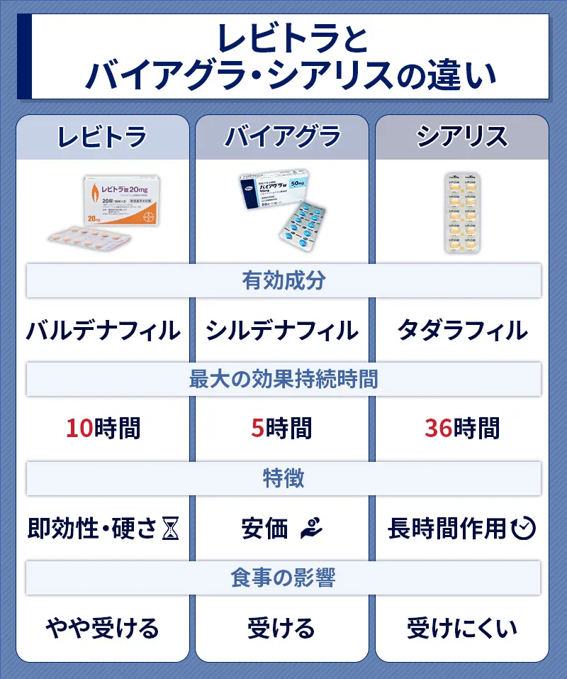 レビトラとバイアグラ・シアリスの違い
