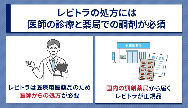 レビトラの入手には医師の診療と薬局での調剤が必要