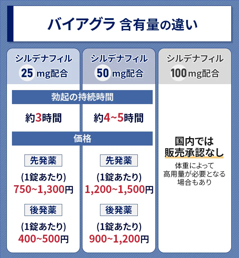 バイアグラの含有量の違い