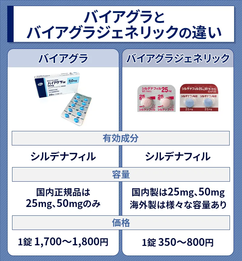 バイアグラとジェネリックの違い