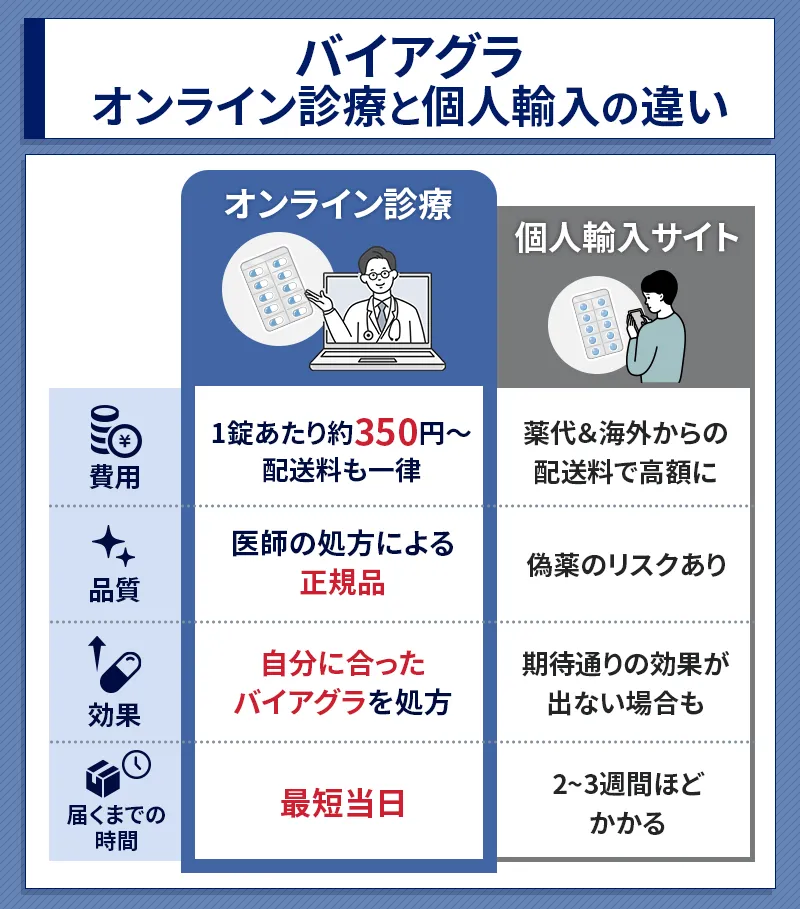 バイアグラのオンライン診療と個人輸入サイトの違い