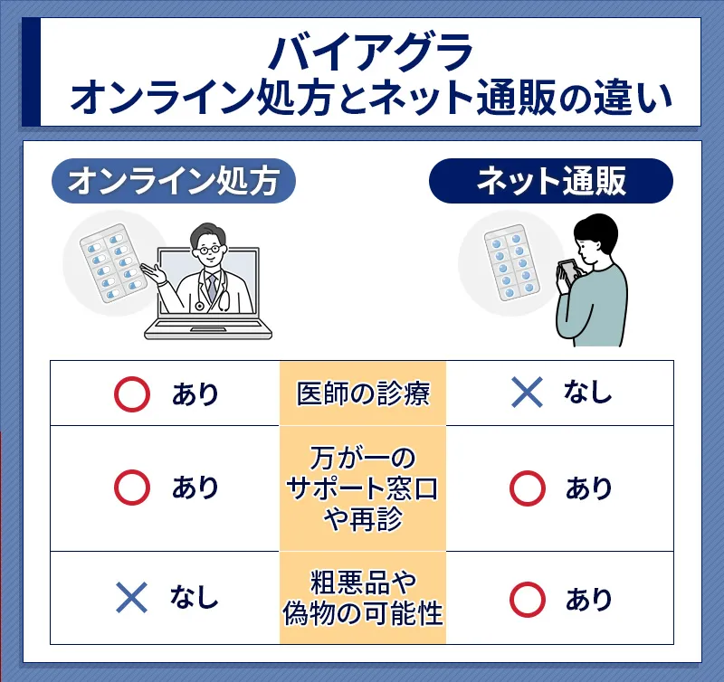 バイアグラのオンライン処方とネット通販の違い