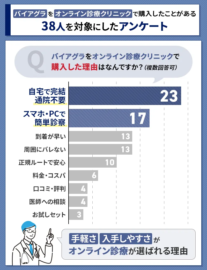 バイアグラをオンライン診療クリニックで購入した人へのアンケート結果